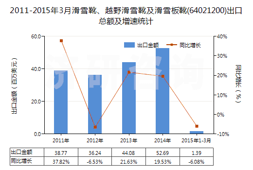 2011-2015年3月滑雪靴、越野滑雪靴及滑雪板靴(64021200)出口總額及增速統(tǒng)計(jì)